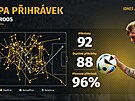 N�mecký zálo�ník Toni Kroos v osmifinále Eura proti Dánsku rozdal 92 p�ihrávek,...