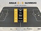 Statistiky z utkání Anglie - Slovinsko