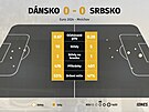 Statistiky z utkání Dánsko - Srbsko