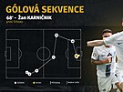 Trefa slovinského obránce �ana Karni�nika v zápase proti Srbsku.