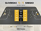 Statistiky z utkání mezi Slovinskem a Srbskem.