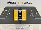 Statistiky z utkání mezi Dánskem a Anglií.