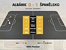 Polo�asové statistiky utkání mezi Albánií a �pan�lskem.