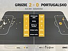 Statistiky z utkání mezi Gruzií a Portugalskem.