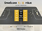 Statistiky z ze zápasu mezi �pan�lskem a Itálií.