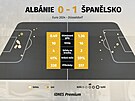 Statistiky z utkání mezi Albánií a �pan�lskem.