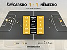 Statistiky z utkání mezi �výcarskem a N�meckem.