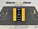 Statistiky z utkání mezi N�meckem a Dánskem.