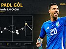 Jak padl italský gól v zápase s Chorvatskem. Mattia Zaccagni se trefil v...