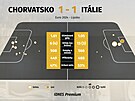 Statistiky utkání Chorvatsko - Itálie.