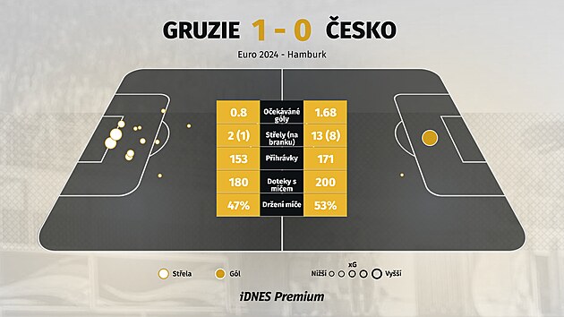 Statistiky po prvn�m polo�ase ze z�pasu mezi Gruzi� a �eskem.