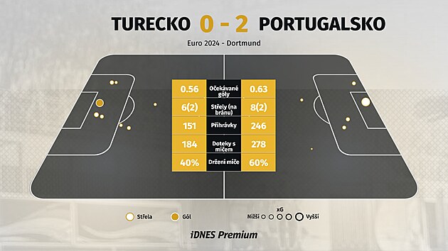 Poloasov statistiky z utkn mezi Tureckem a Portugalskem. Vlastn gl...