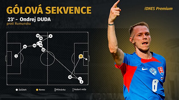 Trefa slovenskho zlonka Ondreje Dudy pohledem glov sekvence. Akce zaala...