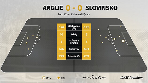 Statistiky z utk�n� Anglie - Slovinsko