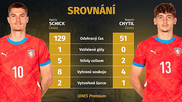Srovn�n� bilance Patrika Schicka a Mojm�ra Chytila po dvou z�pasech �eska na...