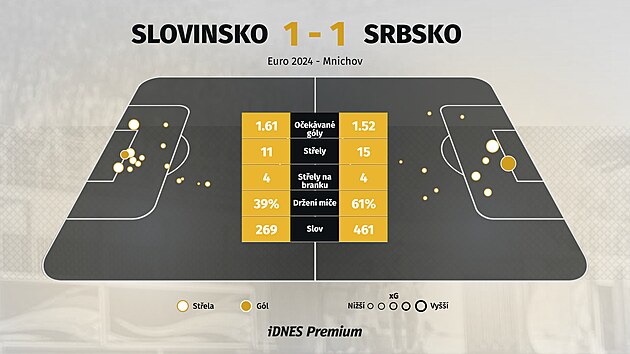Statistiky z utkn mezi Slovinskem a Srbskem.