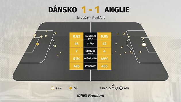 Statistiky z utkn mezi Dnskem a Angli.