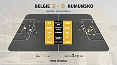 Statistiky z utkání mezi Belgií a Rumunskem.