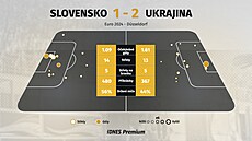 Statistiky z utkání Eura Slovensko - Ukrajina