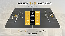 Statistiky z utkání mistrovství Evropy Polsko - Rakousko