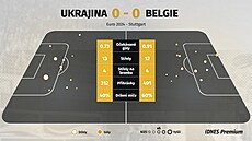 Statistiky z utkání Ukrajina - Belgie.