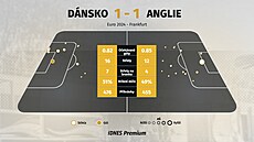 Statistiky z utkání mezi Dánskem a Anglií.