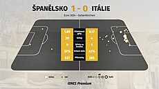 Statistiky z ze zápasu mezi panlskem a Itálií.