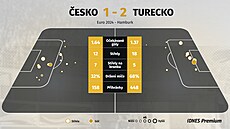Statistiky z utkání mezi eskem a Tureckem.
