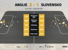 Statistiky zápasu mezi Anglií a Slovenskem, který rozseklo a� prodlou�ení.
