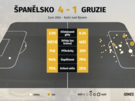Statistiky zápasu mezi �pan�lskem a Gruzií.