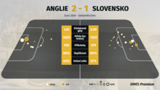 Statistiky zápasu mezi Anglií a Slovenskem, který rozseklo a� prodlou�ení.