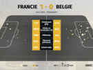 Statistiky z utkání mezi Francií a Belgií.