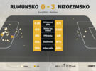 Statistiky z osmifinálového utkání mezi Rumunskem a Nizozemskem.