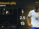 Statistika o�ekávaných gól� Kyliana Mbappého na turnaji. V�etn� osmifinále s...