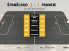 Jak vypadal první polo�as zápasu mezi �pan�lskem a Francií pohledem statistik?