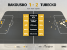 Statistiky z osmifinálového utkání mezi Rakouskem a Tureckem.
