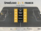 Statistiky ze zápasu mezi �pan�lskem a Francií.