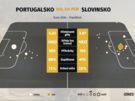 Statistiky z utkání mezi Portugalskem a Slovinskem.