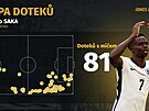 Mapa dotek� s mí�em anglického zálo�níka Bukaya Saky v zápase Anglie proti...