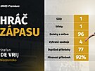 Hrá�em �tvrtfinálového zápasu mezi Nizozemskem a Tureckem byl vyhlá�en Stefan...