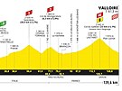 Profil 4. etapy Tour de France