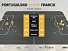 Statistiky z utkání mezi Francií a Portugalskem.