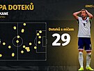 29 dotek� s mí�em, z toho jen �ty�i ve vápn� soupe�e. Tak se prezentoval...