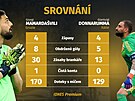 Takhle si vedli branká�i Giorgi Mamarda�vili (Gruzie) a Gianluigi Donnarumma...