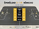 Statistiky z utkání mezi �pan�lskem a N�meckem.