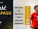 Dani Olmo, nejlep�í hrá� zápasu �pan�lska s N�meckem.