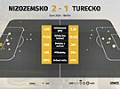 Statistiky zápasu Nizozemsko - Turecko. Druhý gól vít�z� na grafice není...