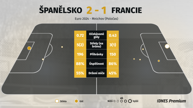 Jak vypadal prvn� polo�as z�pasu mezi �pan�lskem a Franci� pohledem statistik?