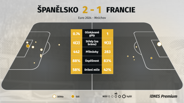 İspanya – Fransa 2:1, Yamal'ın rekoru bir geri dönüş ve ilerlemeyle süslendi, Mbappé sona erdi