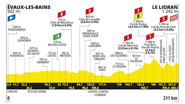 ONLINE: Turun şu ana kadarki en zor etabı.  Peloton hızlandı, ayrılma şansı azalıyor